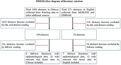 A Systematic Review of Epidemiology and Risk Factors Associated With Chinese Inflammatory Bowel Disease